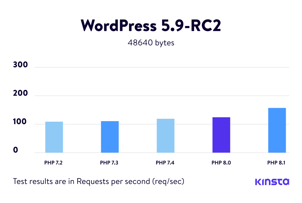 Php Benchmarks